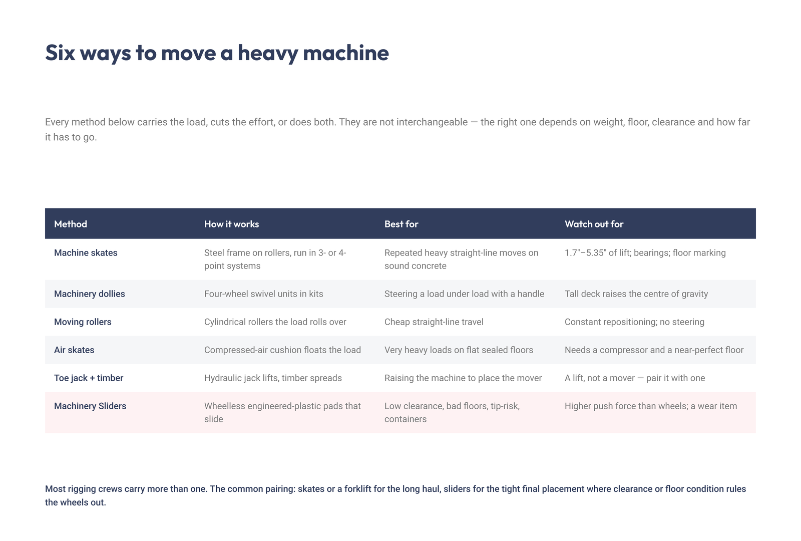 Comparison table of six ways to move a heavy machine: skates, dollies, rollers, air skates, toe jack and timber, and sliders