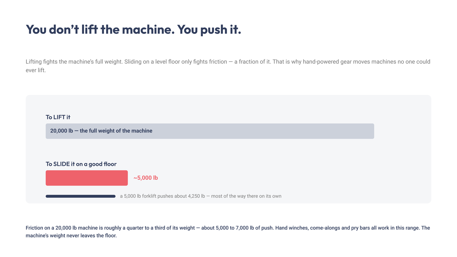 Bar comparison: a 20,000 lb machine needs its full weight to lift but only about 5,000 lb of push to slide