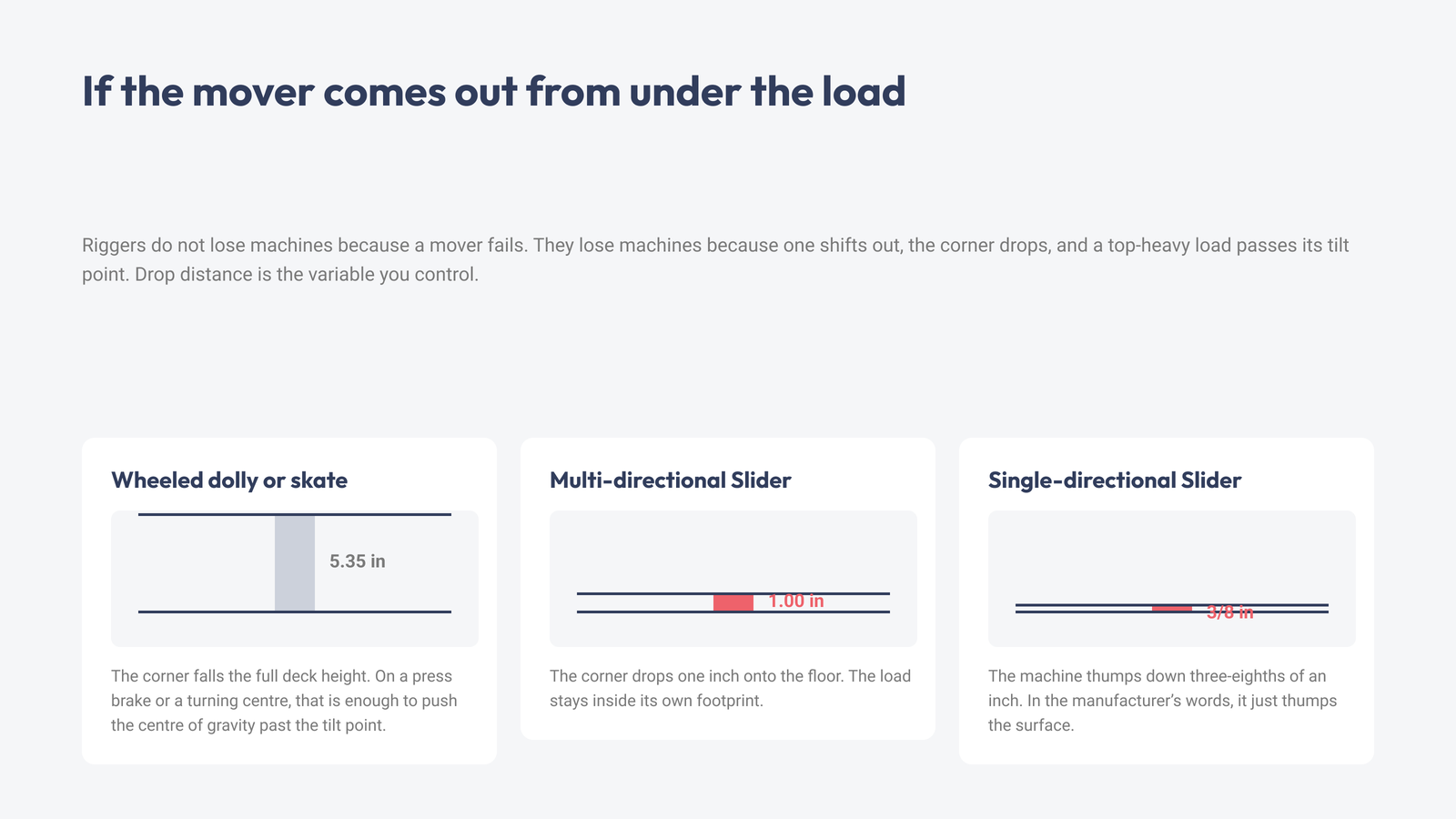 Comparison of drop distance if a mover shifts out from under a load: 5.35 inches versus 3/8 inch