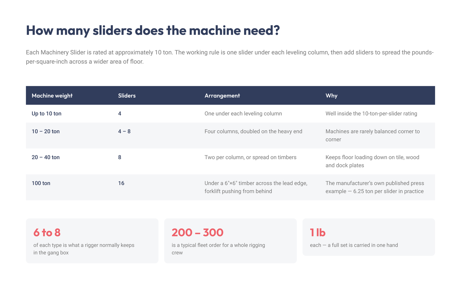 How many Machinery Sliders are needed by machine weight, from four up to sixteen under a 100 ton press