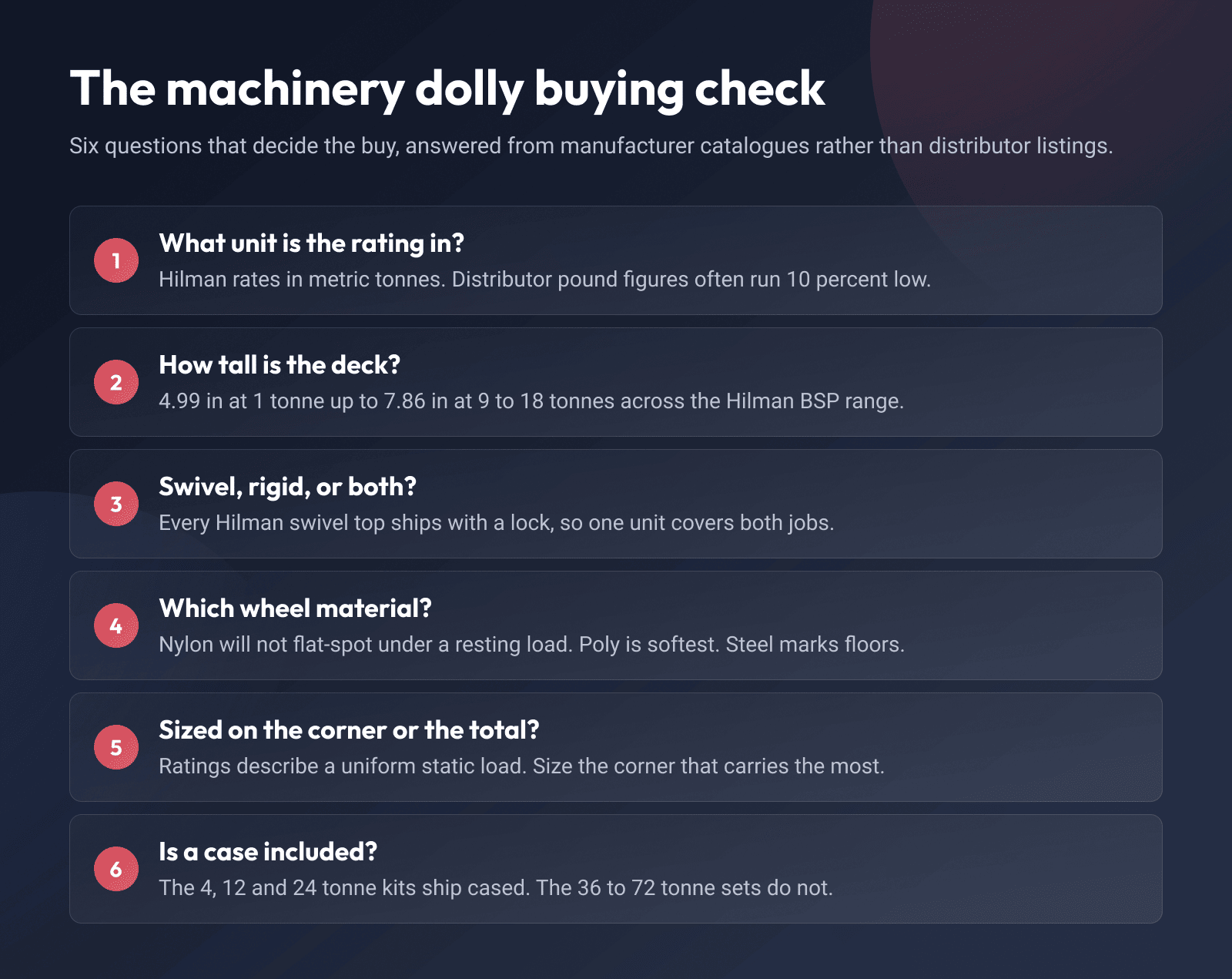 Machinery dolly buying checklist: rating unit, deck height, swivel or rigid, wheel material, sizing by corner, and whether a case is included