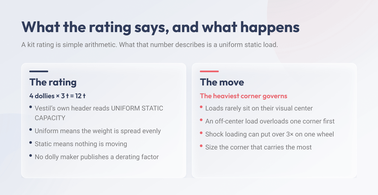 What a dolly kit rating says versus what happens in the move: uniform static capacity against the most heavily loaded corner