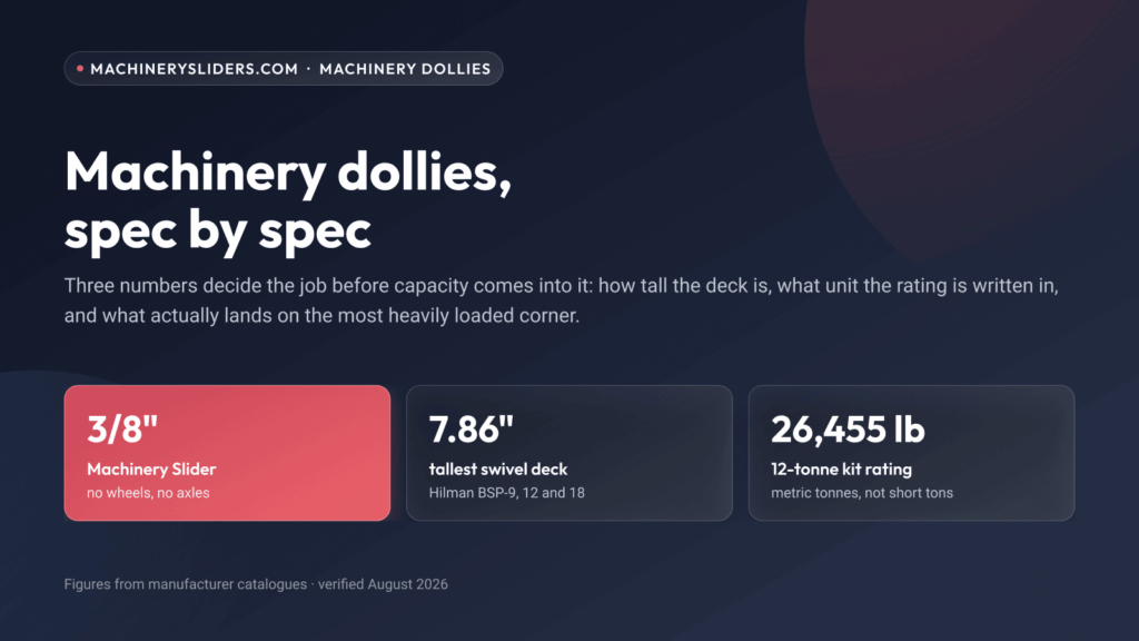 Machinery dollies spec summary: 3/8 inch Machinery Slider, 7.86 inch tallest Hilman swivel deck, and 26,455 lb for a 12-tonne kit