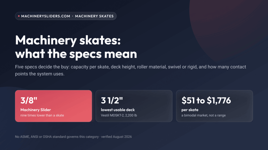 Machinery skates spec summary: 3/8 inch Machinery Slider, 3 1/2 inch lowest usable skate deck, and prices from $51 to $1,776 per skate