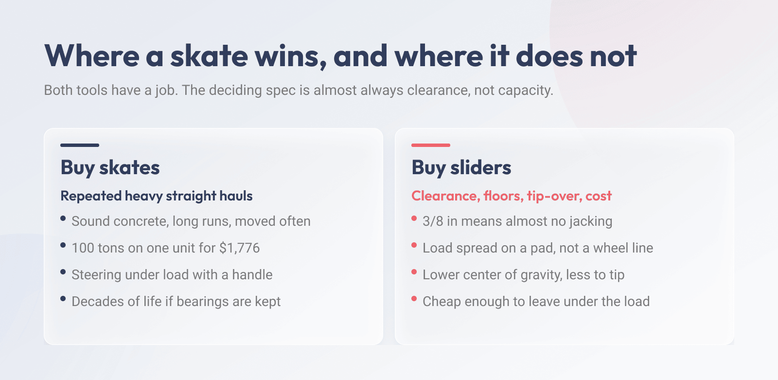 Where machinery skates win and where wheelless sliders win: straight hauls and capacity against clearance, floor damage, tip-over risk and cost