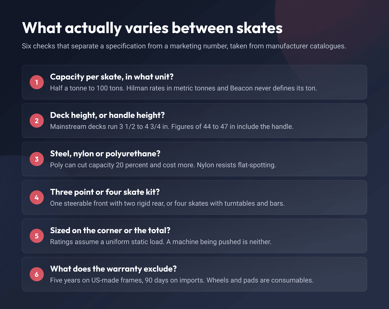 Six checks that separate a machinery skate specification from a marketing number: capacity unit, deck height, roller material, kit type, sizing and warranty