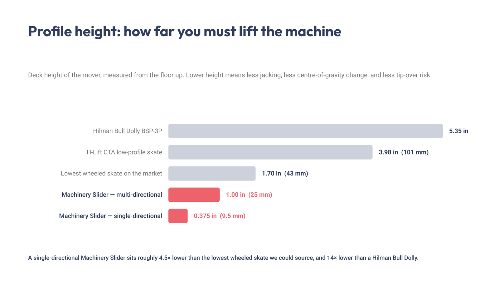 Bar chart comparing profile height of machine skates, dollies and Machinery Sliders
