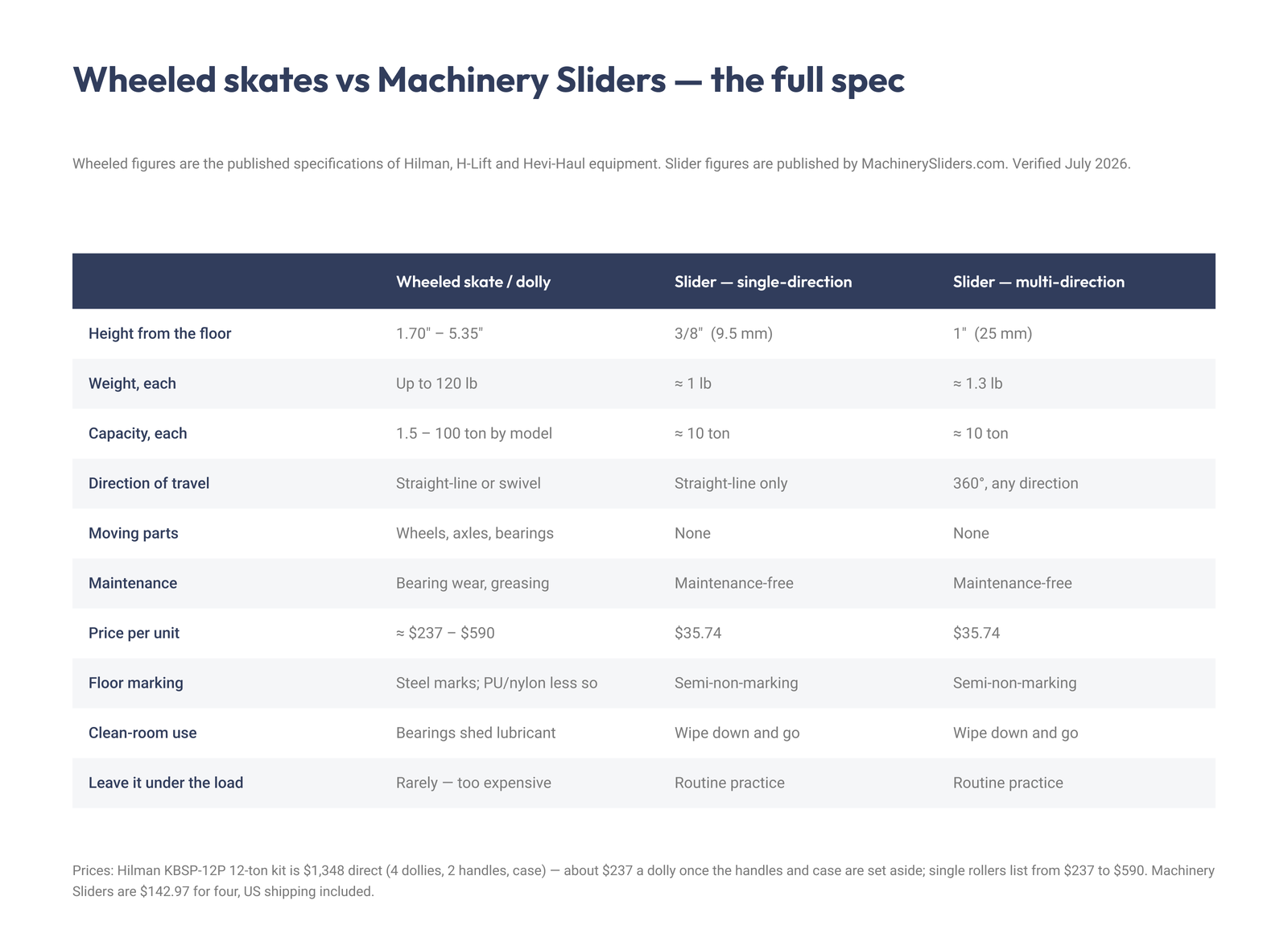 Specification table comparing wheeled machine skates and dollies against Machinery Sliders