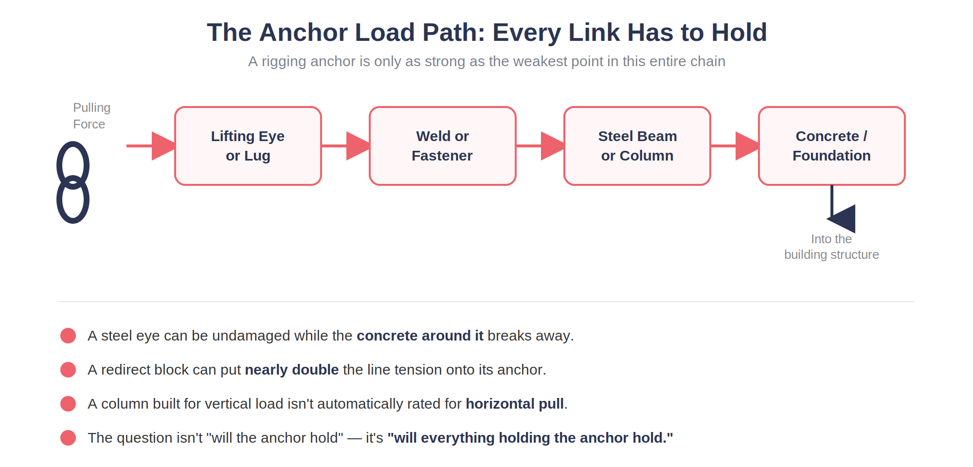 anchor load path infographic