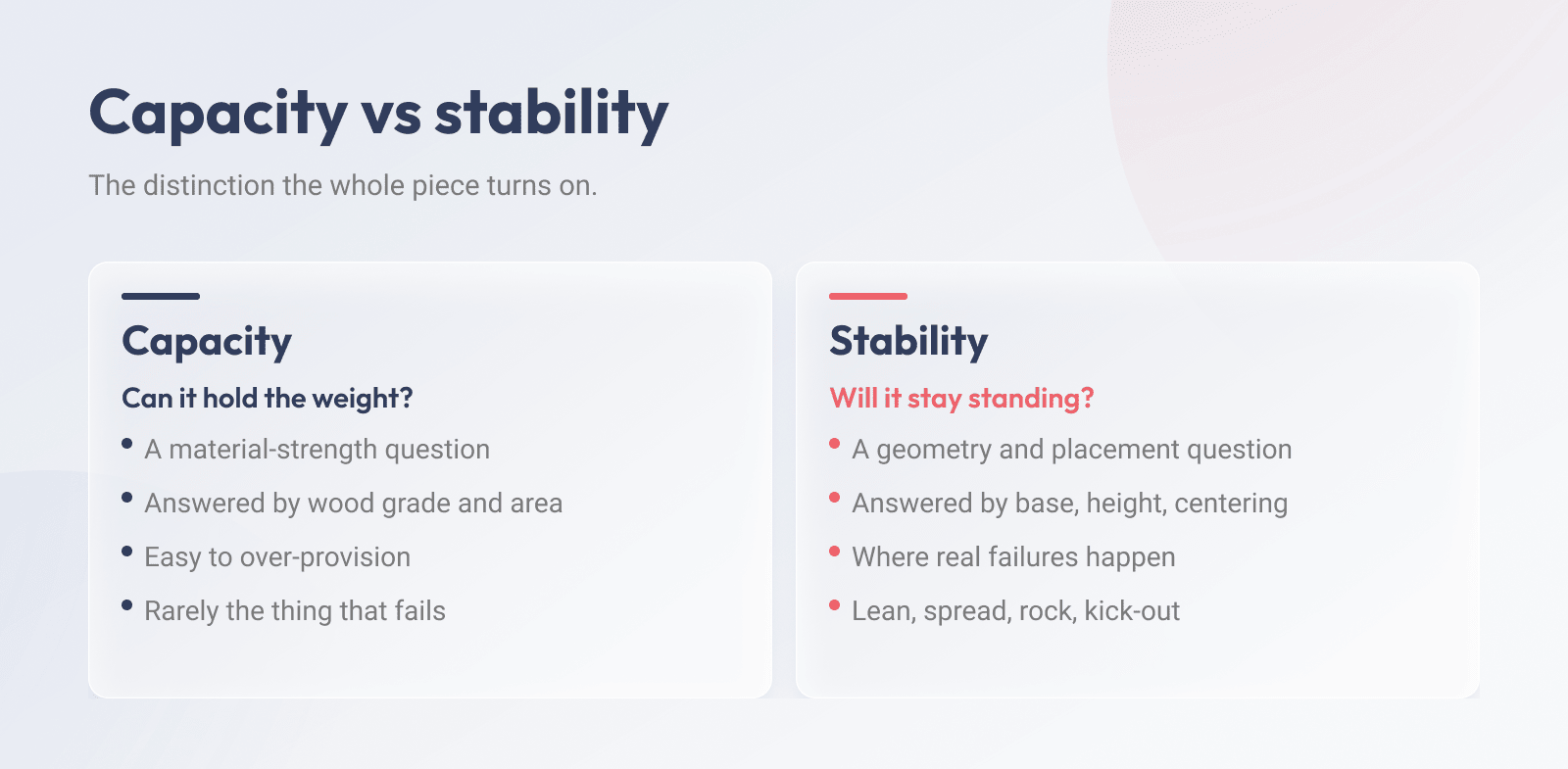 Capacity versus stability in cribbing: material strength answered by wood grade and area, against geometry, base, height and centering, which is where real failures happen