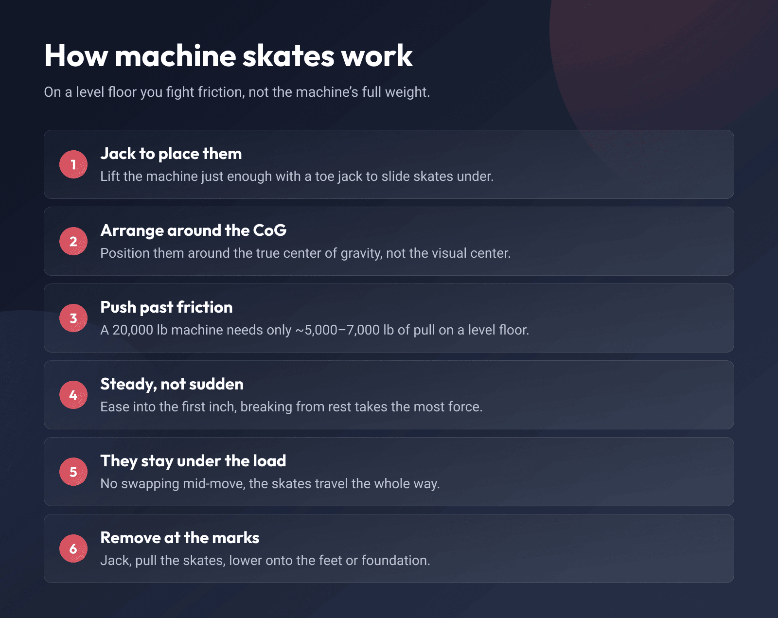 How machine skates work in six steps: jack to place them, arrange around the center of gravity, push past friction, ease into the first inch, keep them under the load, and remove at the marks