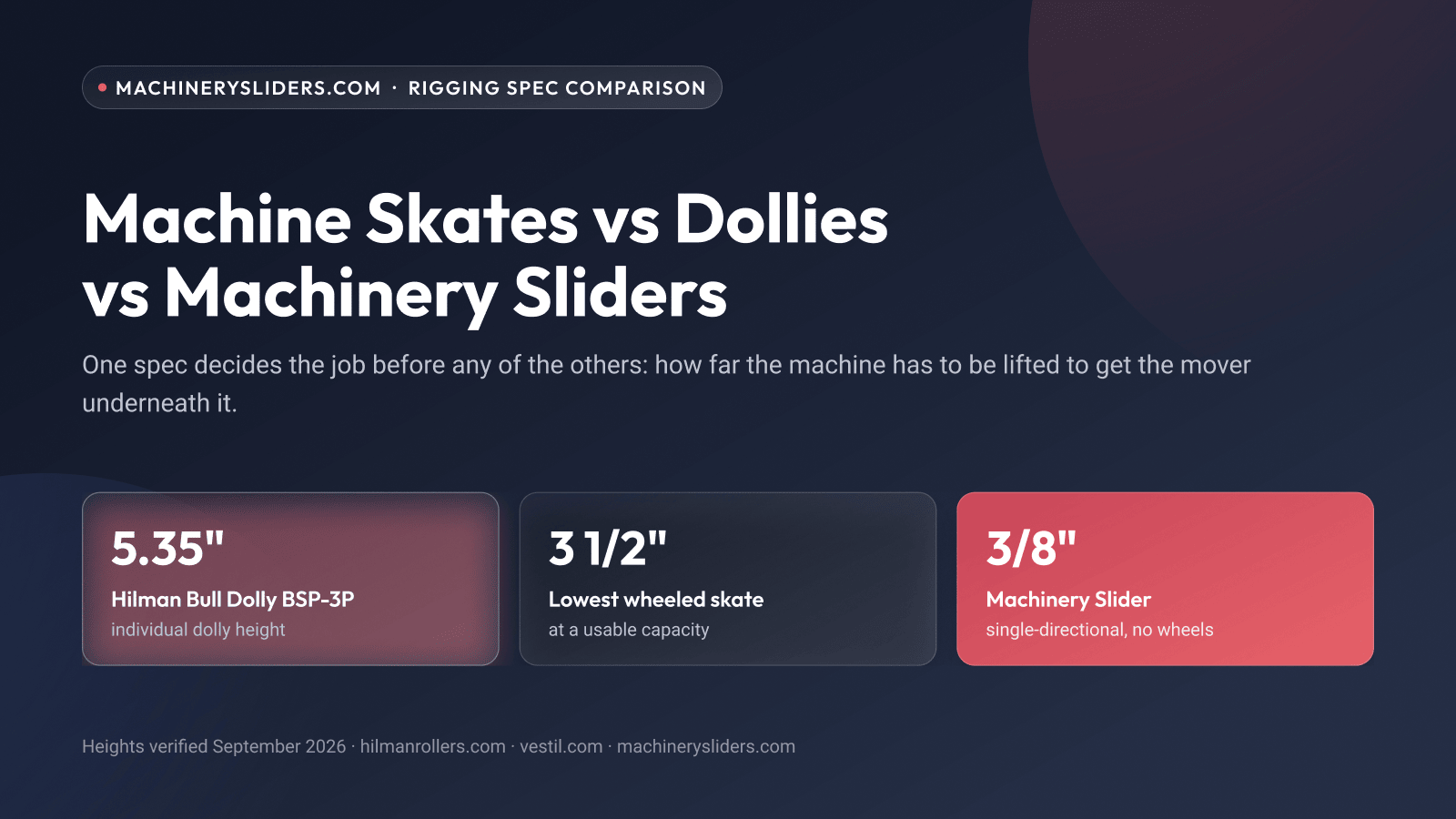 Comparison of machine skate, dolly and Machinery Slider deck heights: 5.35 inches, 3 1/2 inches and 3/8 inch