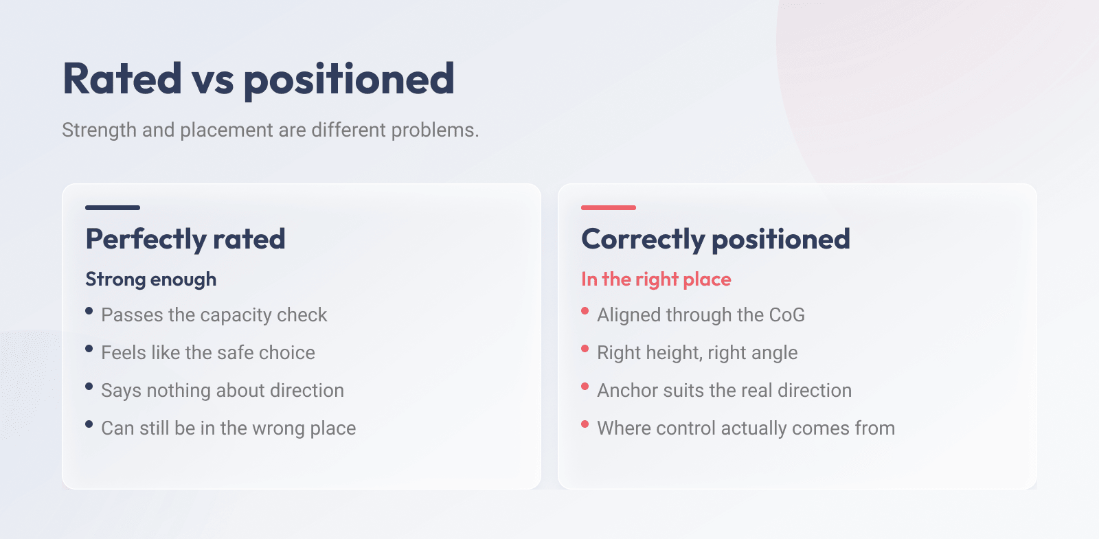 Rated versus positioned pulling point: passing the capacity check says nothing about direction, while correct positioning aligns through the center of gravity at the right height and angle