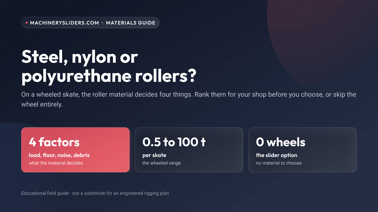 Steel, nylon or polyurethane rollers: the four factors a wheel material decides, a half tonne to 100 ton wheeled range, and the zero-wheel slider option
