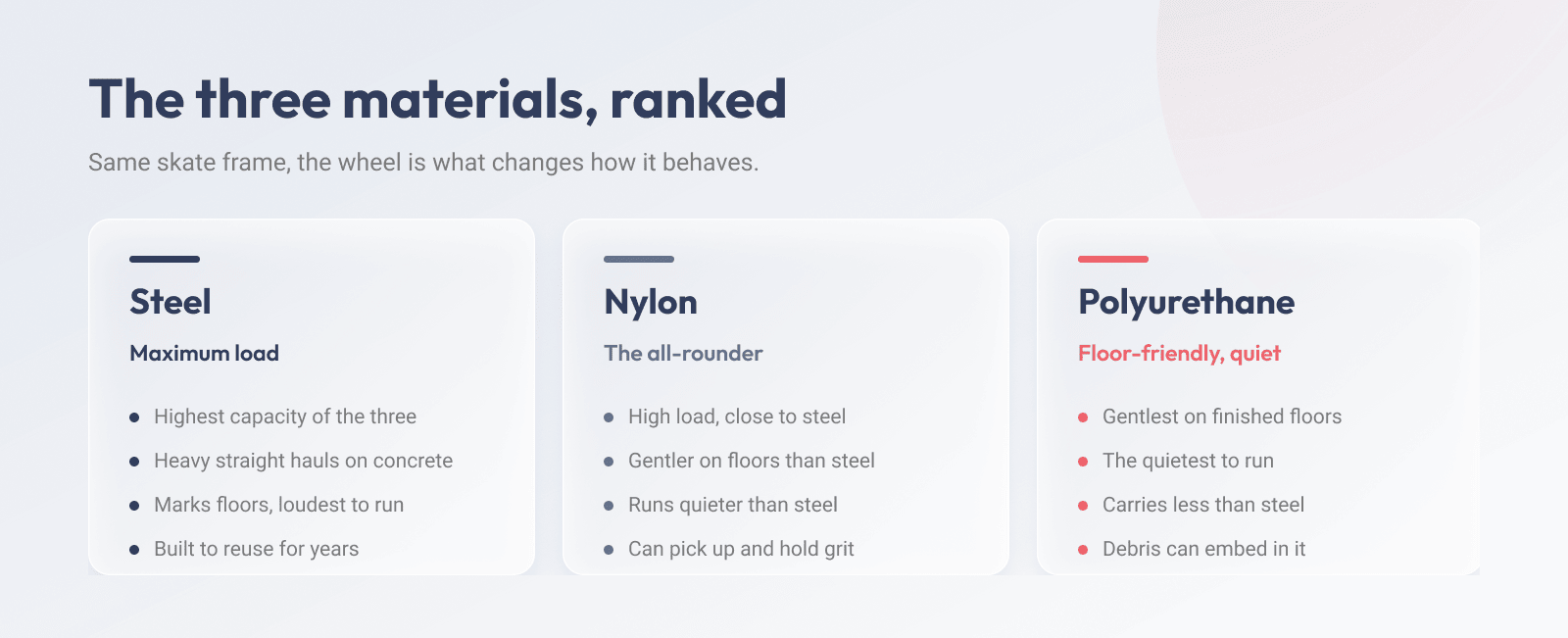 The three roller materials ranked: steel for maximum load, nylon as the all-rounder, and polyurethane as the floor-friendly and quiet option