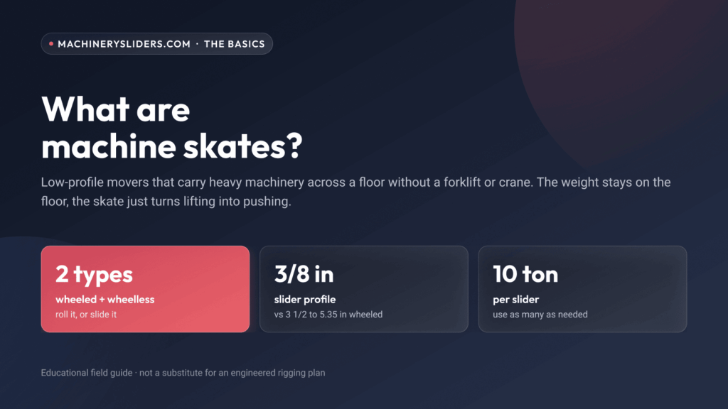 What are machine skates: two types, wheeled and wheelless, a 3/8 inch slider profile against 3 1/2 to 5.35 inches for wheeled skates, and roughly 10 tons per slider