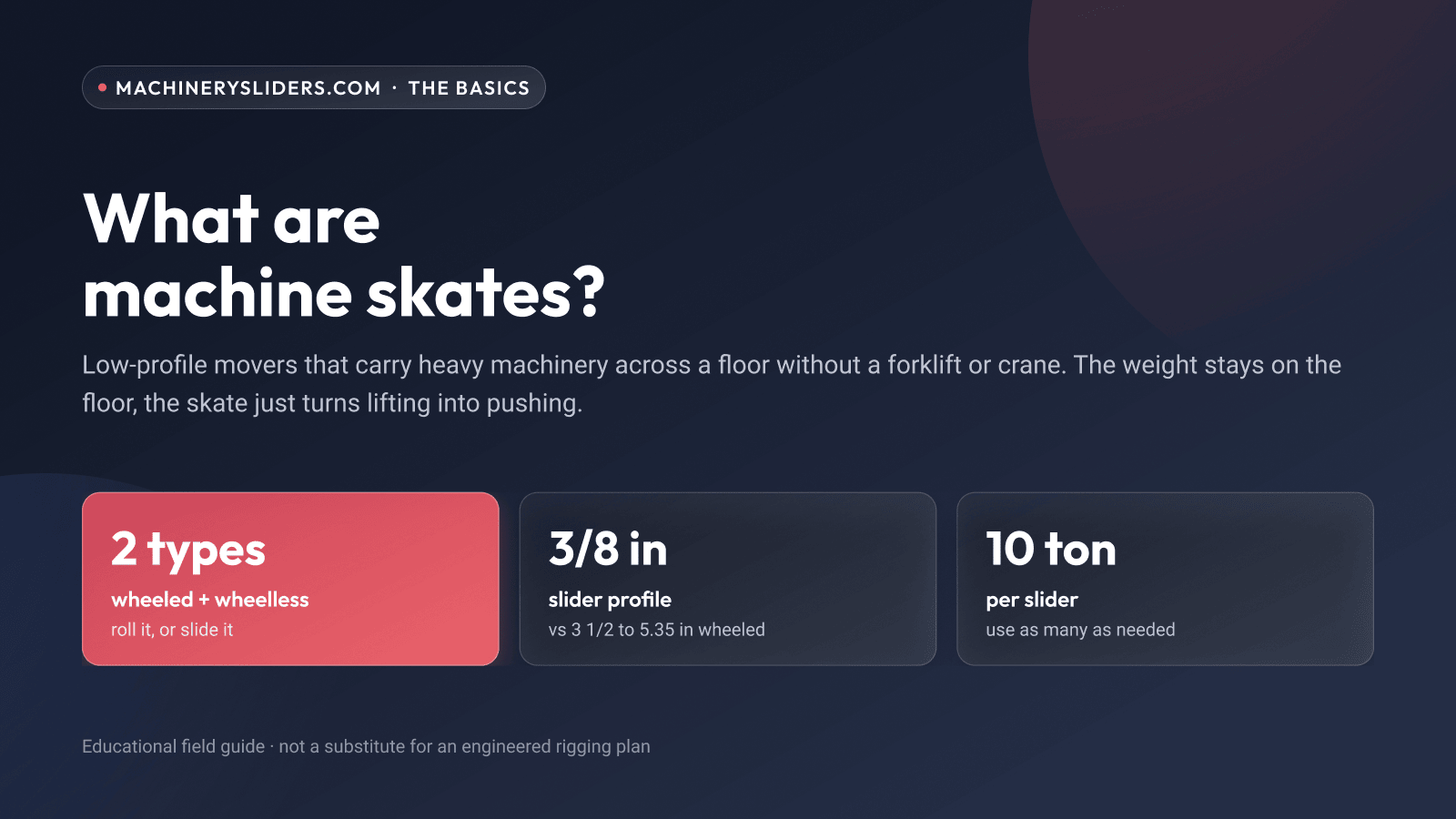 What are machine skates: two types, wheeled and wheelless, a 3/8 inch slider profile against 3 1/2 to 5.35 inches for wheeled skates, and roughly 10 tons per slider