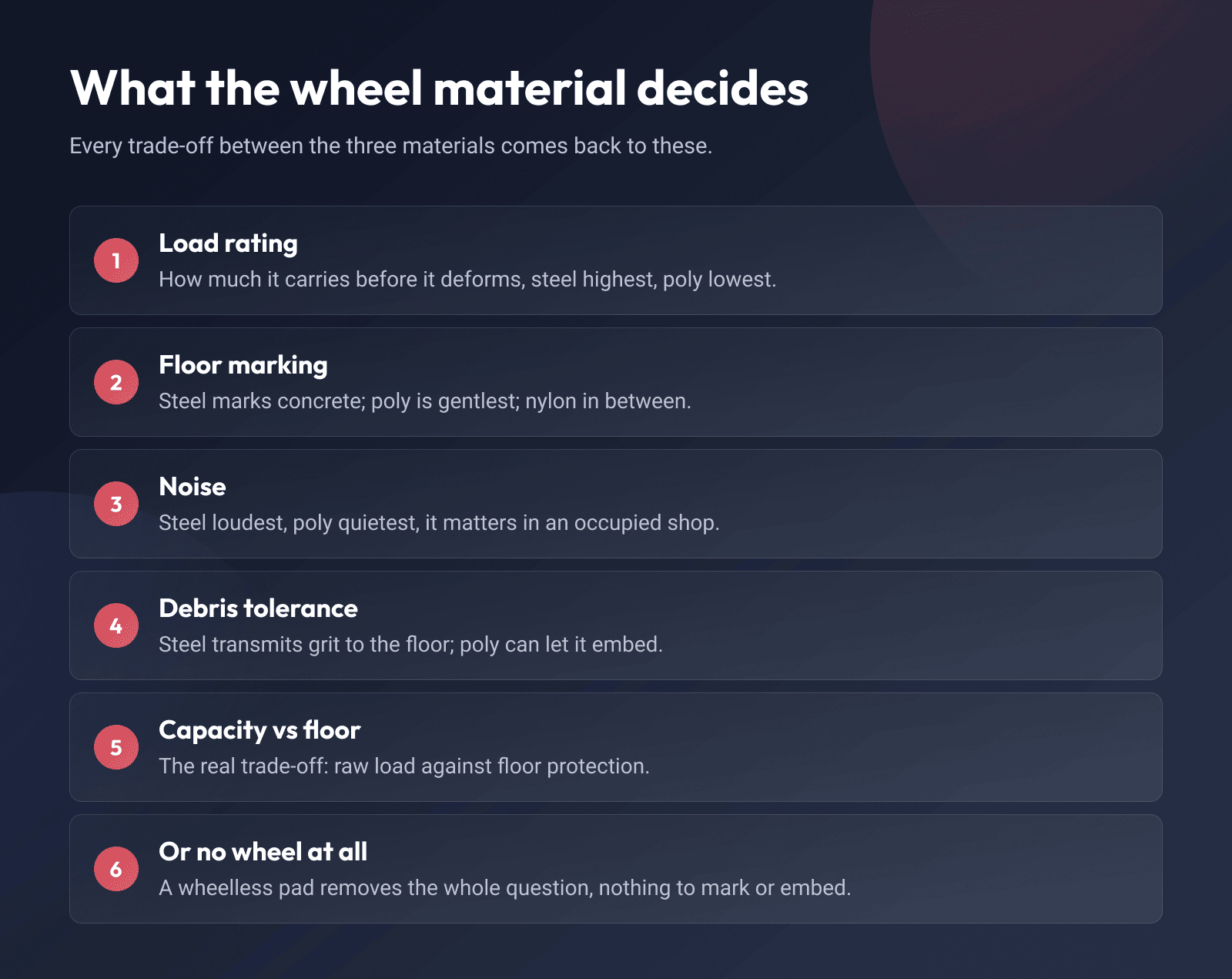 What the wheel material decides: load rating, floor marking, noise, debris tolerance, the capacity against floor trade-off, and the option of no wheel at all
