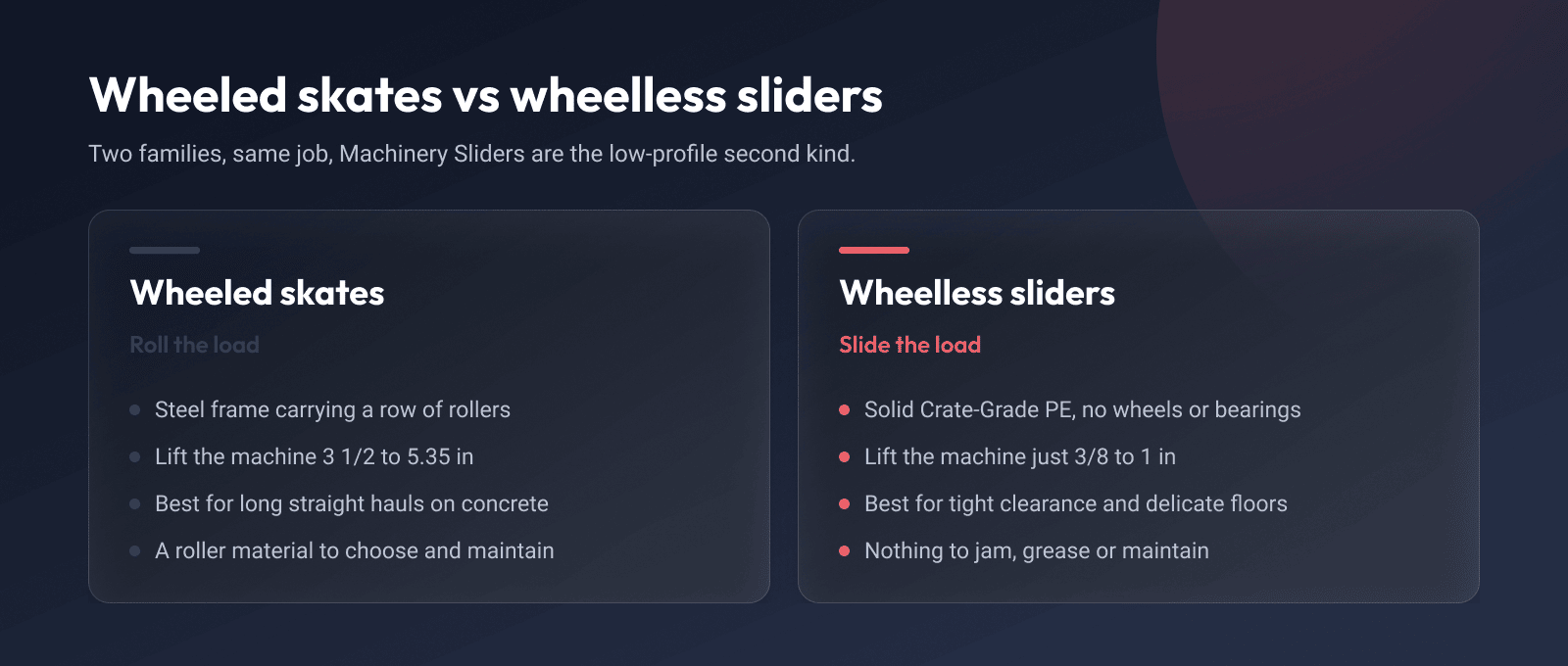 Wheeled skates versus wheelless sliders: a steel frame on rollers lifting the machine 3 1/2 to 5.35 inches, against solid Crate-Grade PE pads lifting it just 3/8 to 1 inch